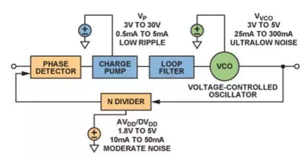 實現高性能的PLL設計，直接從電源管理模塊入手