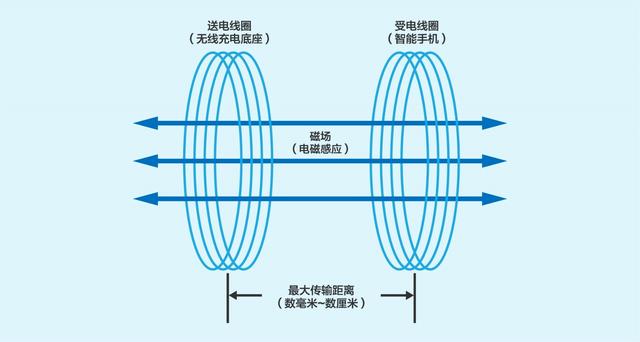 技術(shù)控必看！ 無線充電技術(shù)詳解