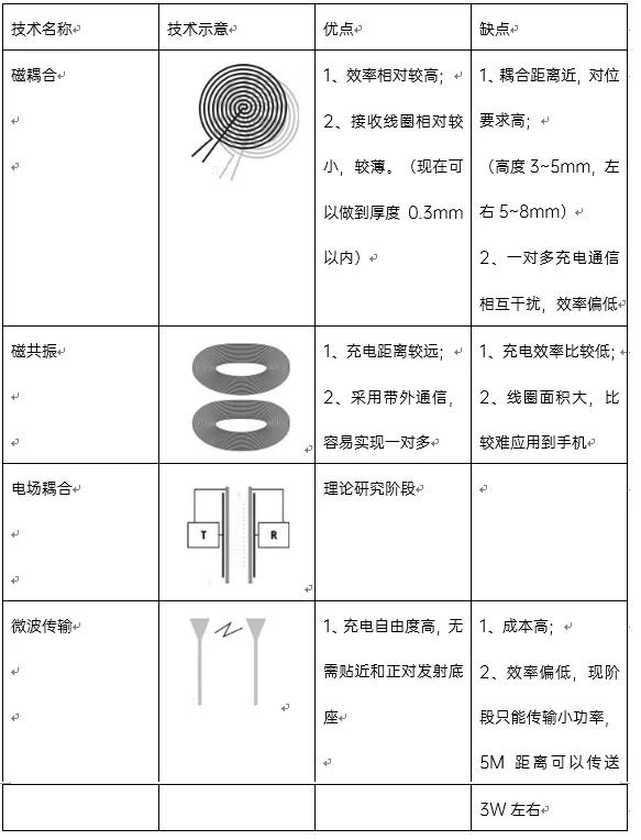 技術(shù)控必看！ 無線充電技術(shù)詳解