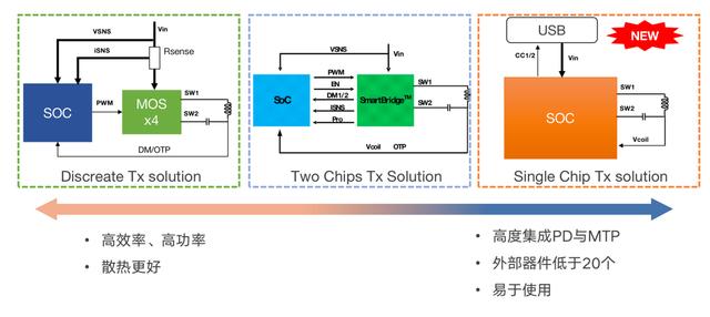 技術(shù)控必看！ 無線充電技術(shù)詳解