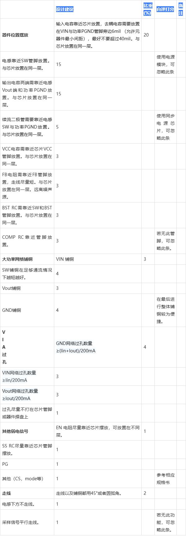 Buck電路中PCB布局該注意事項(xiàng)總結(jié)