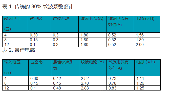 解降壓轉(zhuǎn)換器的電流紋波系數(shù)設(shè)計