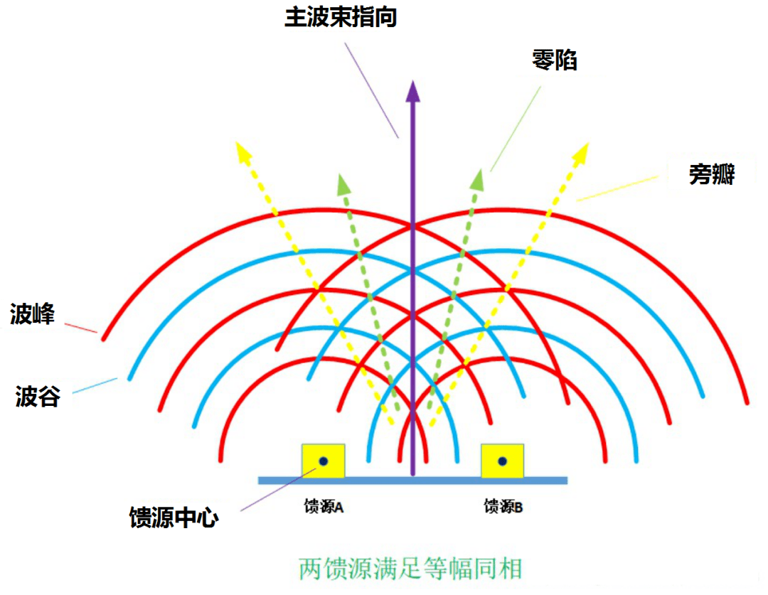 干貨！5G如何實(shí)現(xiàn)波束賦形?