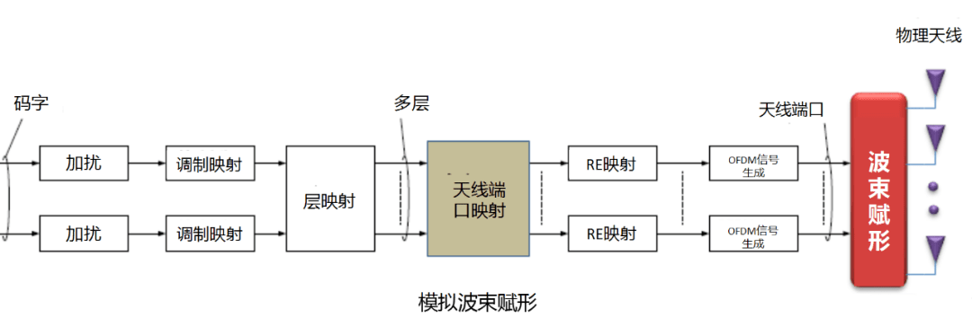 干貨！5G如何實(shí)現(xiàn)波束賦形?