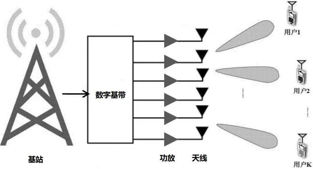干貨！5G如何實(shí)現(xiàn)波束賦形?