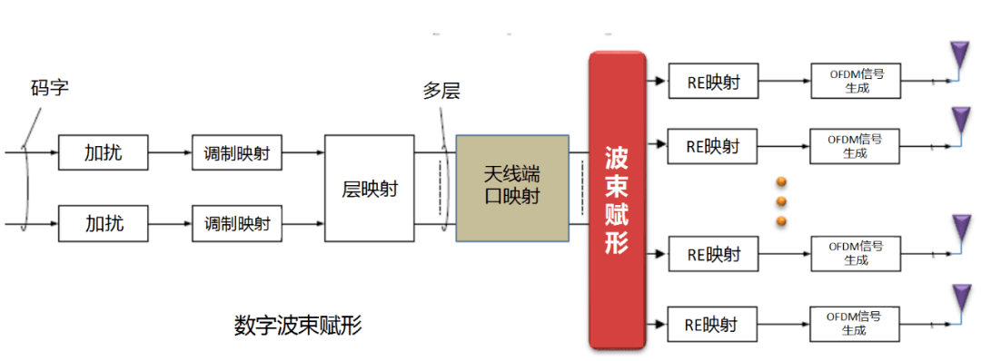 干貨！5G如何實(shí)現(xiàn)波束賦形?