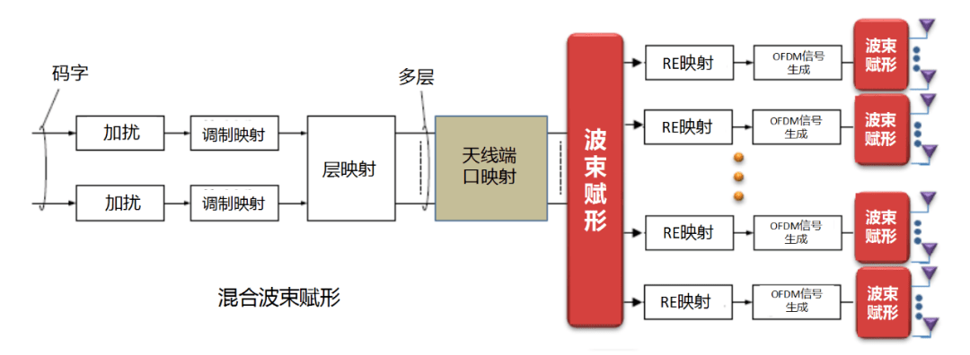 干貨！5G如何實(shí)現(xiàn)波束賦形?