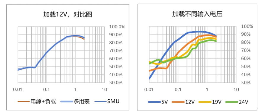 圖4 使用不同方式，加載12V電壓；圖5 使用SMU測試效率，加載不同輸入電壓*