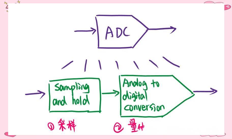 一文詳解模擬信號(hào)與數(shù)字信號(hào)之間的轉(zhuǎn)換