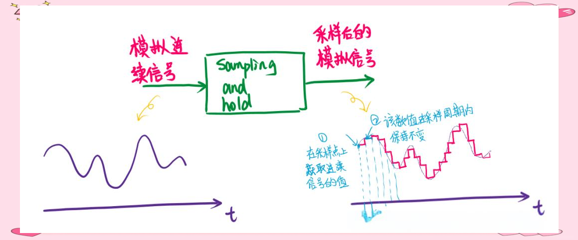 一文詳解模擬信號(hào)與數(shù)字信號(hào)之間的轉(zhuǎn)換