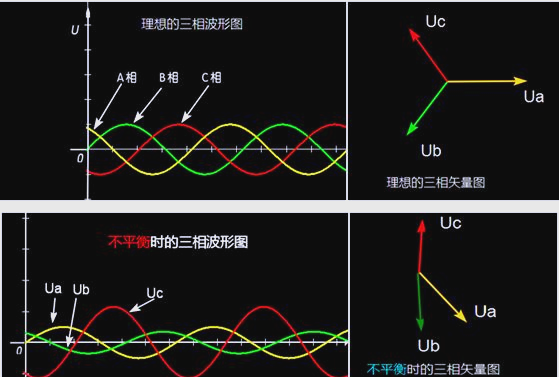 如何解決三相電壓不平衡的問題？