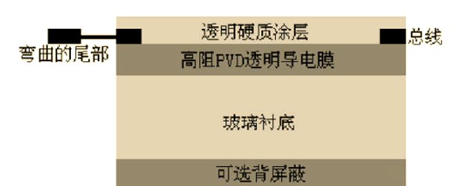 干貨分享！電容觸摸技術(shù)的基本原理解析