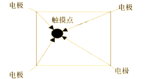 干貨分享！電容觸摸技術(shù)的基本原理解析
