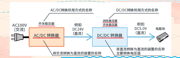 干貨分享！AC/DC與DC/DC轉(zhuǎn)換器的工作原理與應(yīng)用