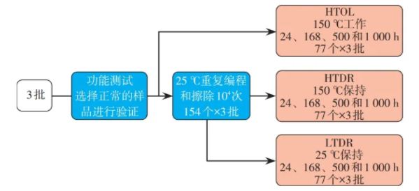 多次可編程非易失性存儲器的數(shù)據(jù)保持能力測試及其激活能分析
