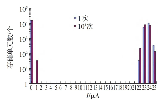 多次可編程非易失性存儲器的數(shù)據(jù)保持能力測試及其激活能分析