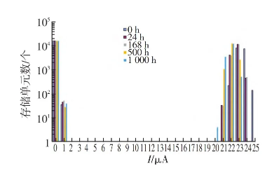 多次可編程非易失性存儲器的數(shù)據(jù)保持能力測試及其激活能分析