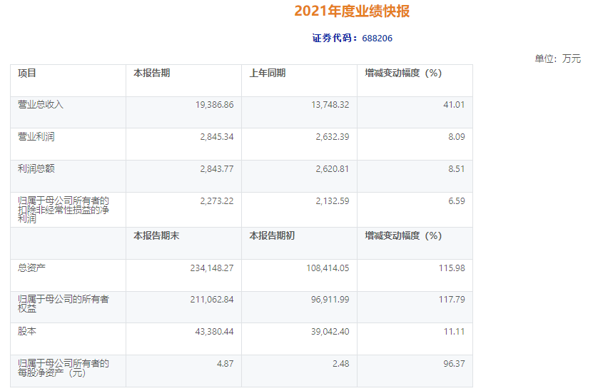 概倫電子發(fā)布2021年度業(yè)績(jī)快報(bào)
