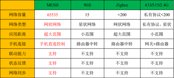 WS8100 藍牙 Mesh 介紹，非常適合智能照明領域。