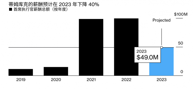 蘋果CEO庫克主動(dòng)降薪40%