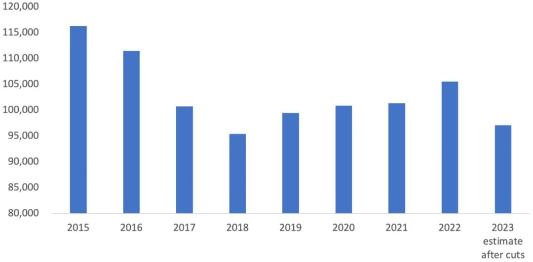 8500 人！電信行業(yè)現(xiàn)近年最大規(guī)模裁員