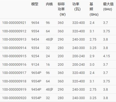 采用 Zen 4 架構(gòu)，AMD發(fā)布第四代 EPYC 嵌入式處理器
