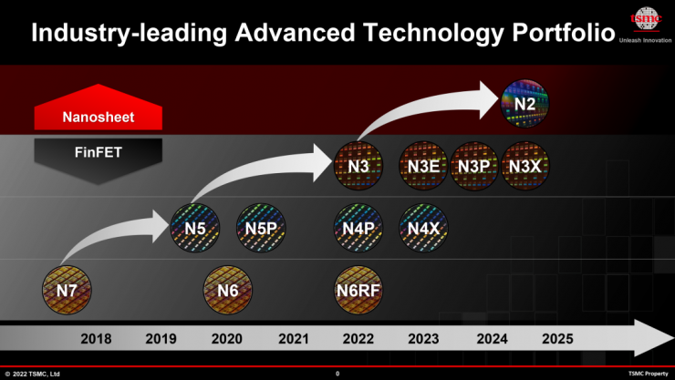 臺(tái)積電 3nm 工藝良率 63%，正在追趕自家 4nm 良率