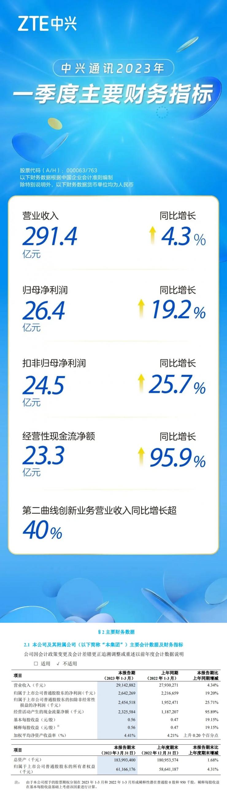 中興通訊發(fā)布一季度財(cái)報(bào)：營收凈利潤同比雙增長!