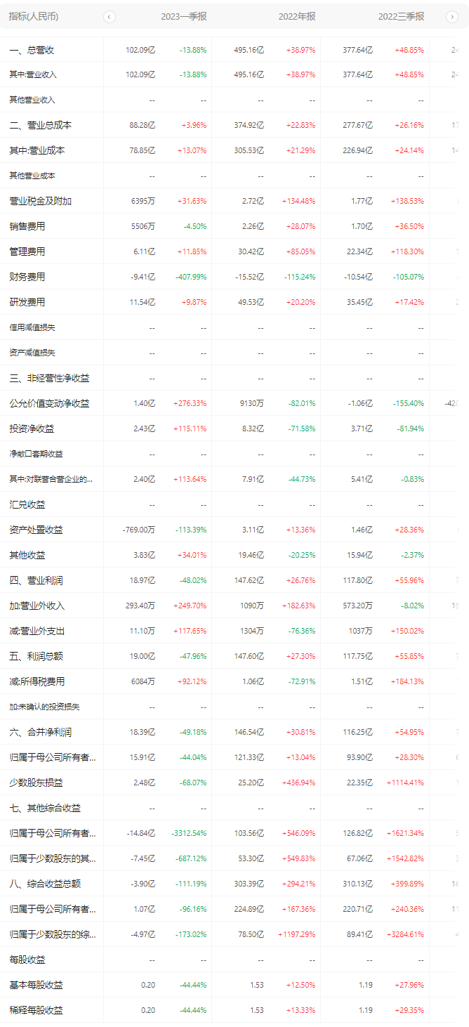 中芯國際公布 2023 第一季度財(cái)報(bào)數(shù)據(jù)
