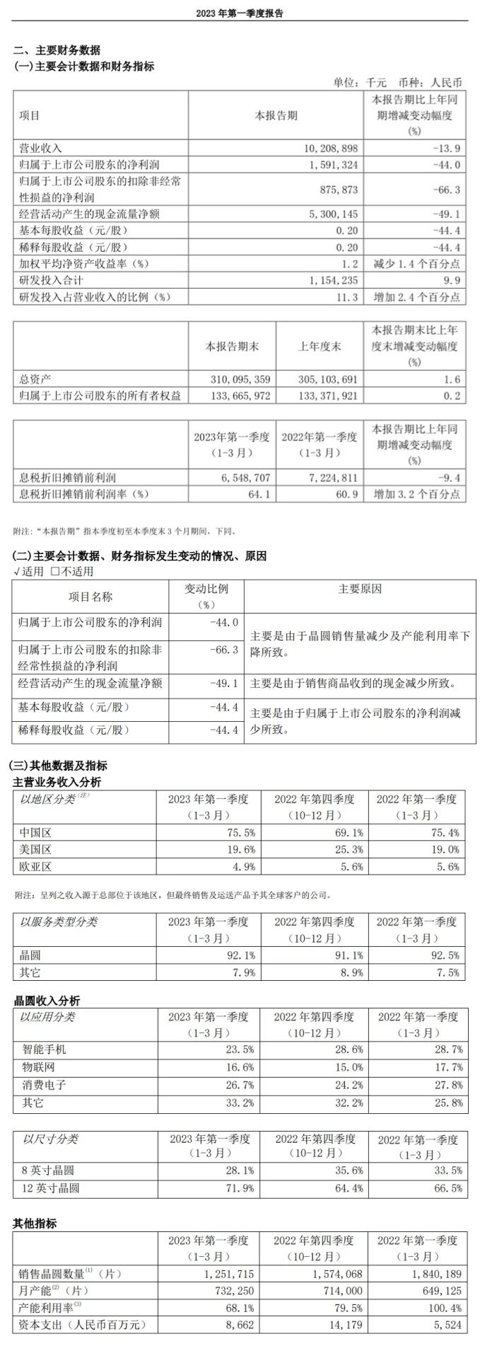 中芯國際公布 2023 第一季度財(cái)報(bào)數(shù)據(jù)
