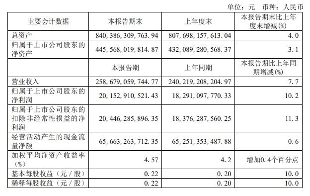 中國電信：上半年?duì)I收和凈利潤實(shí)現(xiàn)同比雙增長