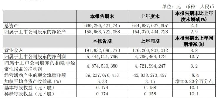 中國聯(lián)通發(fā)布上半年財報，營收、利潤破記錄