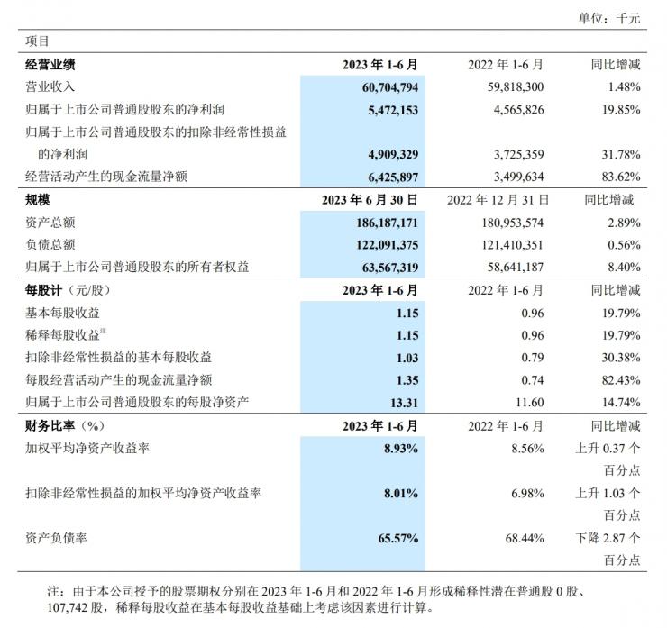 中興通訊上半年財(cái)報(bào)：營(yíng)收微漲、凈利潤(rùn)大漲