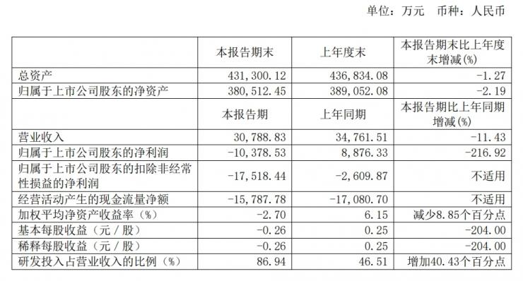 營收下滑研發(fā)增加，龍芯中科上半年凈虧損過億