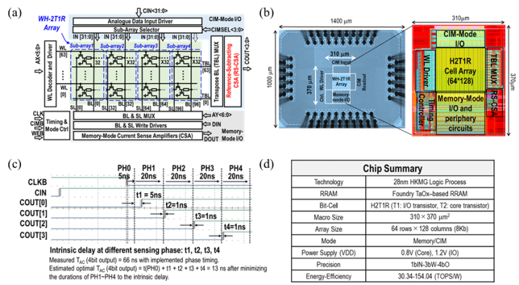 中科院微電子所在28nm RRAM存內(nèi)計算電路取得進展