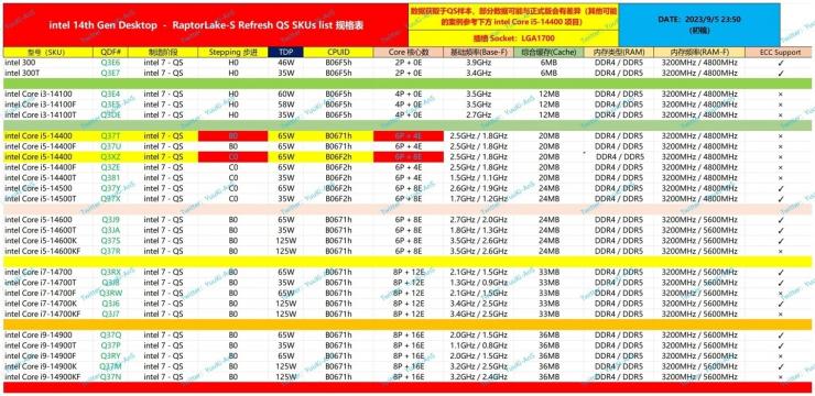 英特爾酷睿 14 代陣容曝光，i9-14900K 已跑分！