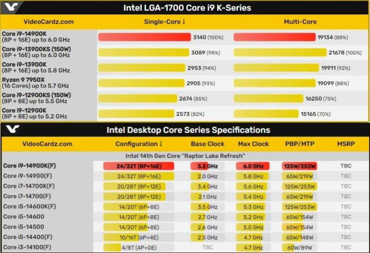 英特爾酷睿 14 代陣容曝光，i9-14900K 已跑分！