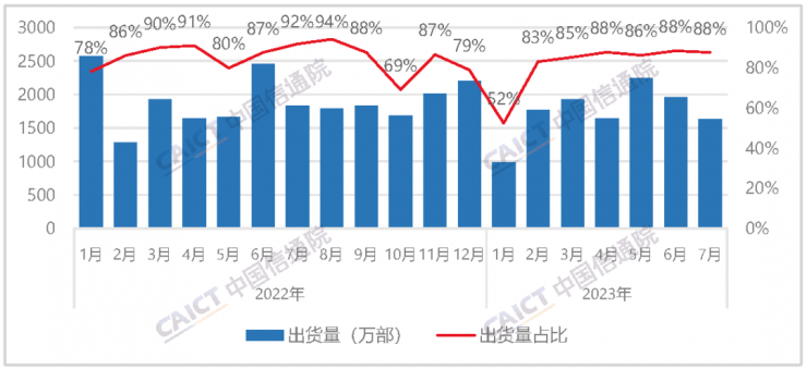 中國信通院：7 月國內(nèi)市場手機(jī)出貨 1855.2 萬部