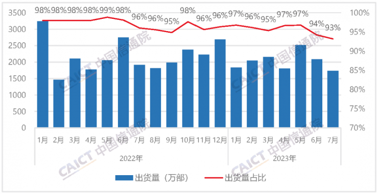 中國信通院：7 月國內(nèi)市場手機(jī)出貨 1855.2 萬部
