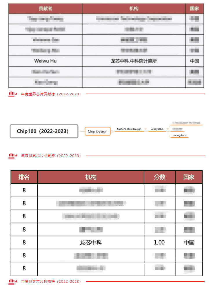 國產(chǎn)芯片大廠入選世界芯片貢獻榜！