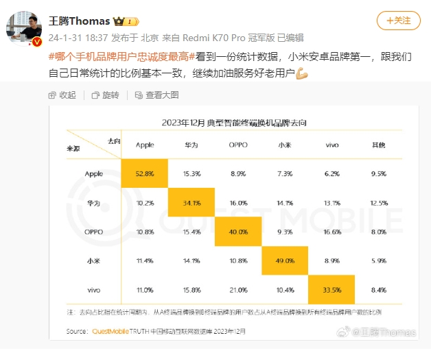 王騰：小米手機(jī)用戶忠誠度安卓第一！