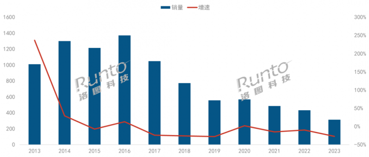 出貨慘淡！2023年中國電視盒子出貨量驟降27.5%！