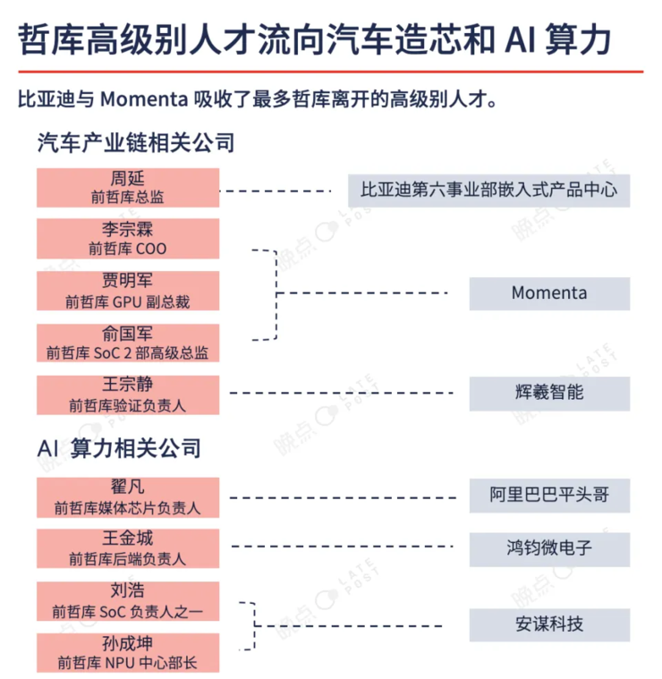 哲庫解散后，芯片人才大多流向比亞迪和Momenta