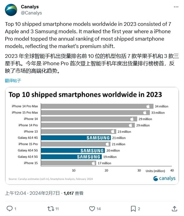 2023手機出貨量TOP 10出爐：蘋果占7位！