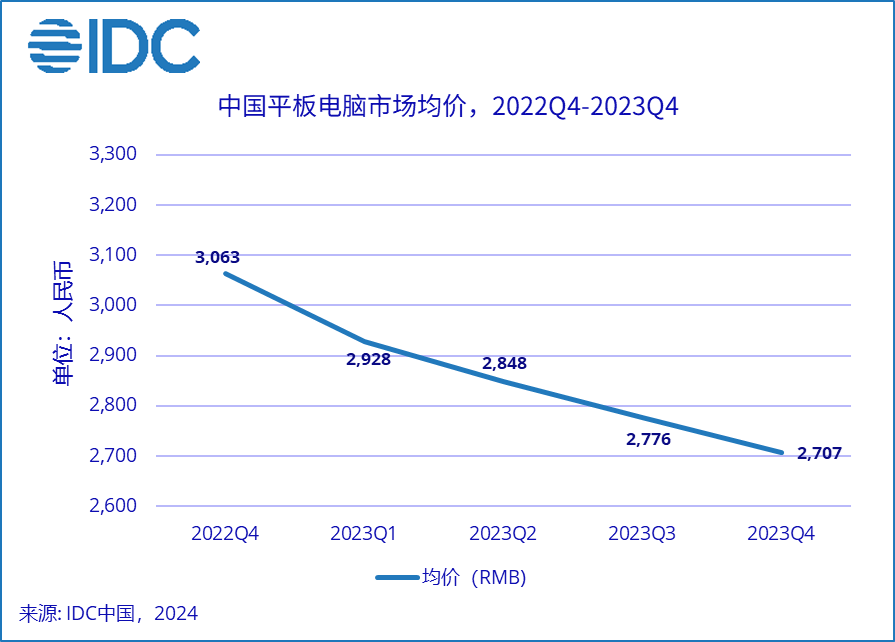 超越蘋果！華為成中國平板市場出貨量第一
