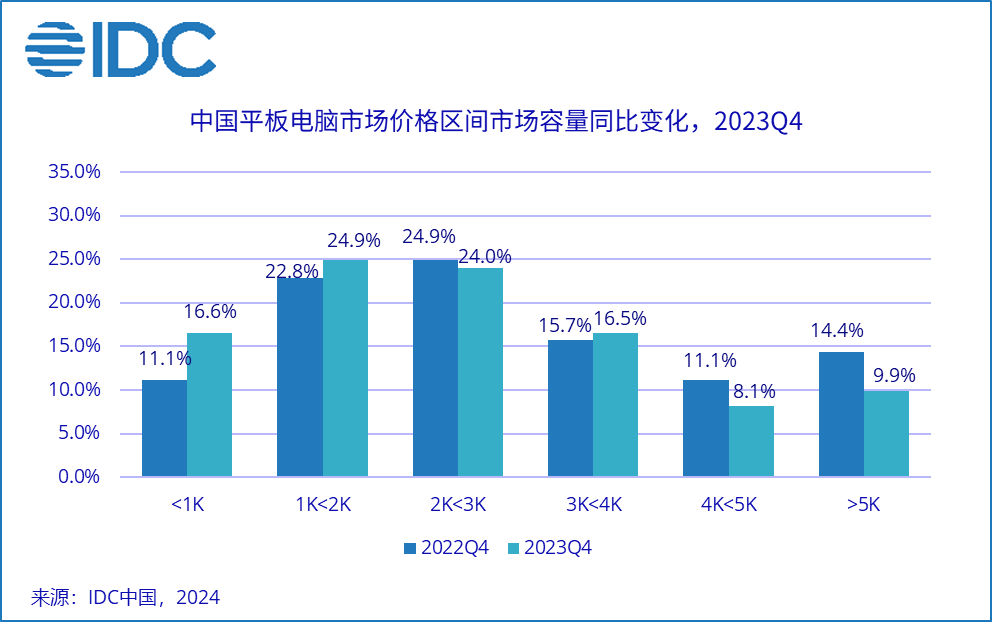 超越蘋果！華為成中國平板市場出貨量第一