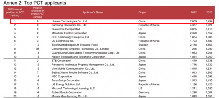 全球PCT專利申請(qǐng)量top10中國(guó)4家，第一無(wú)懸念！