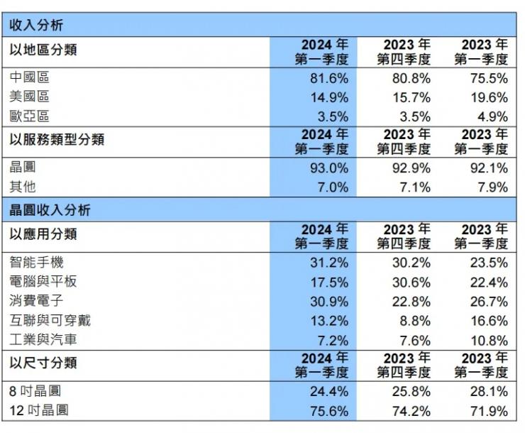 營收首超聯(lián)電、格芯，中芯國際Q1財報亮眼！
