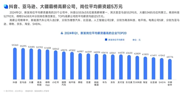 大廠新發(fā)崗位薪資排名：抖音第一，華為未進前十！