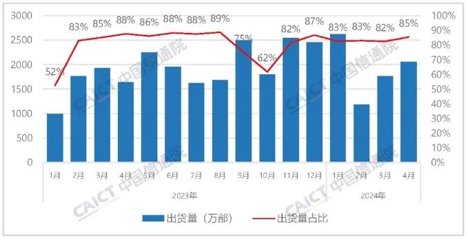 4月國內(nèi)手機(jī)出貨量同比增長28.8%！